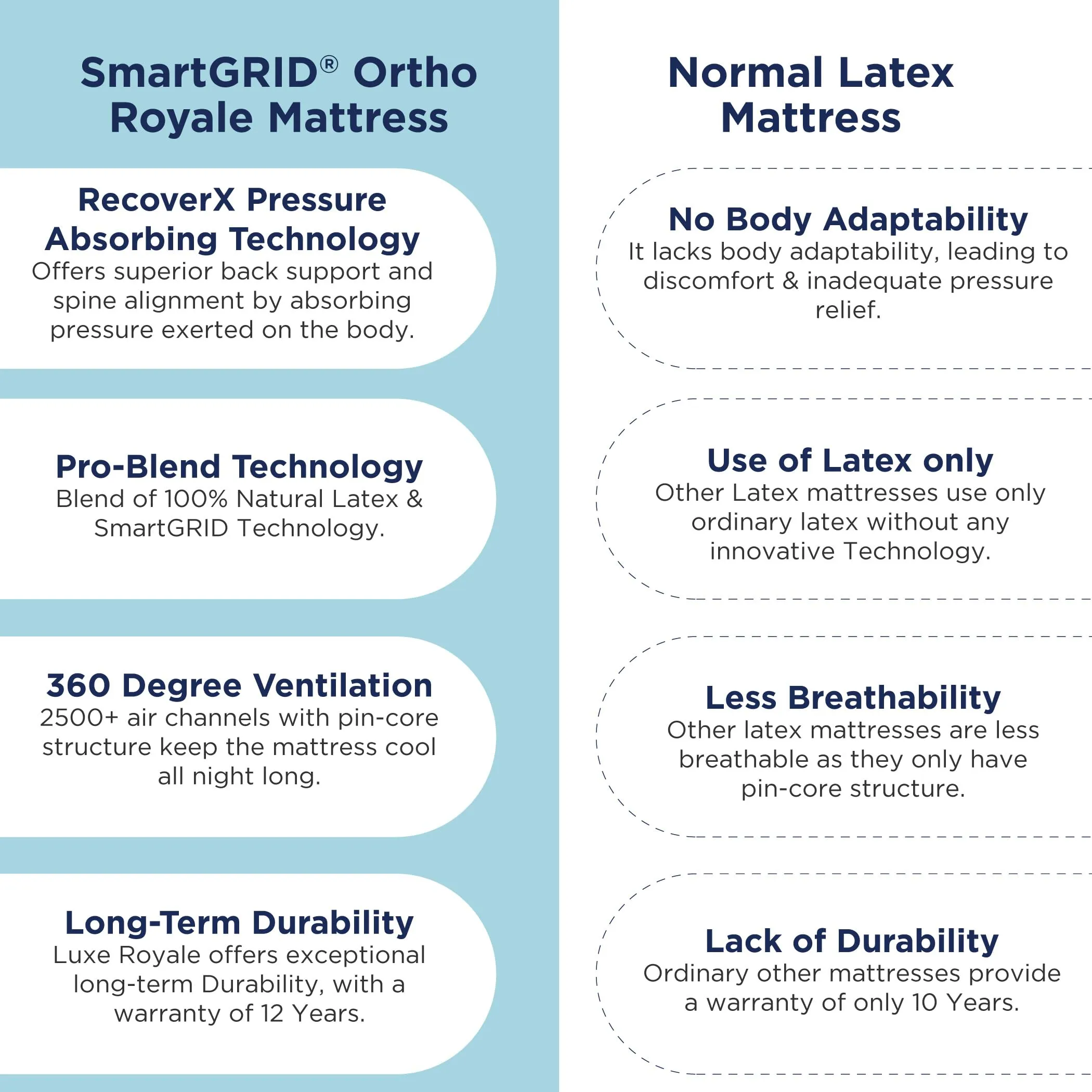 The Sleep Company SmartGRID Orthopedic Royale Mattress | RecoverX Pressure Absorbing Technology | Pro Blend of Patented Japanese SmartGRID Technology with 100% Natural Latex | AIHA Certified |78x72x8